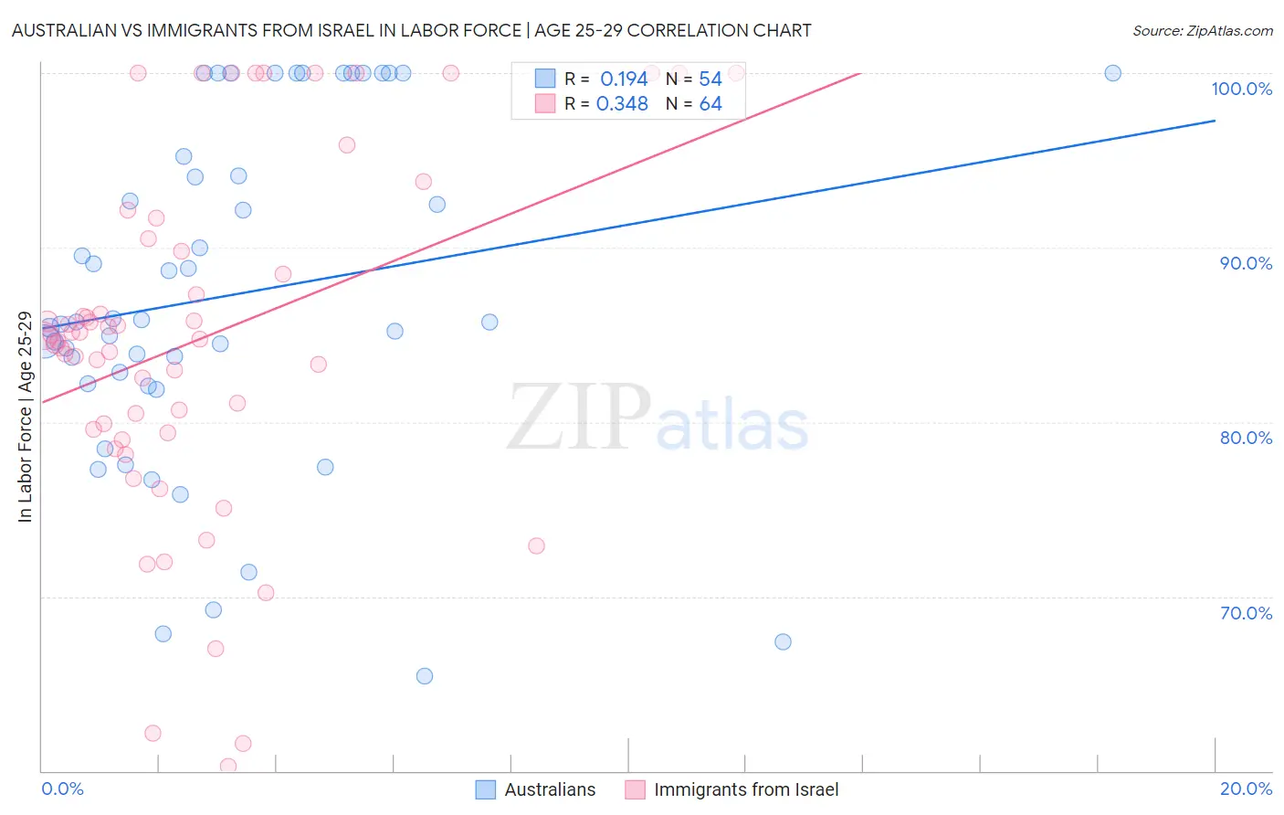 Australian vs Immigrants from Israel In Labor Force | Age 25-29
