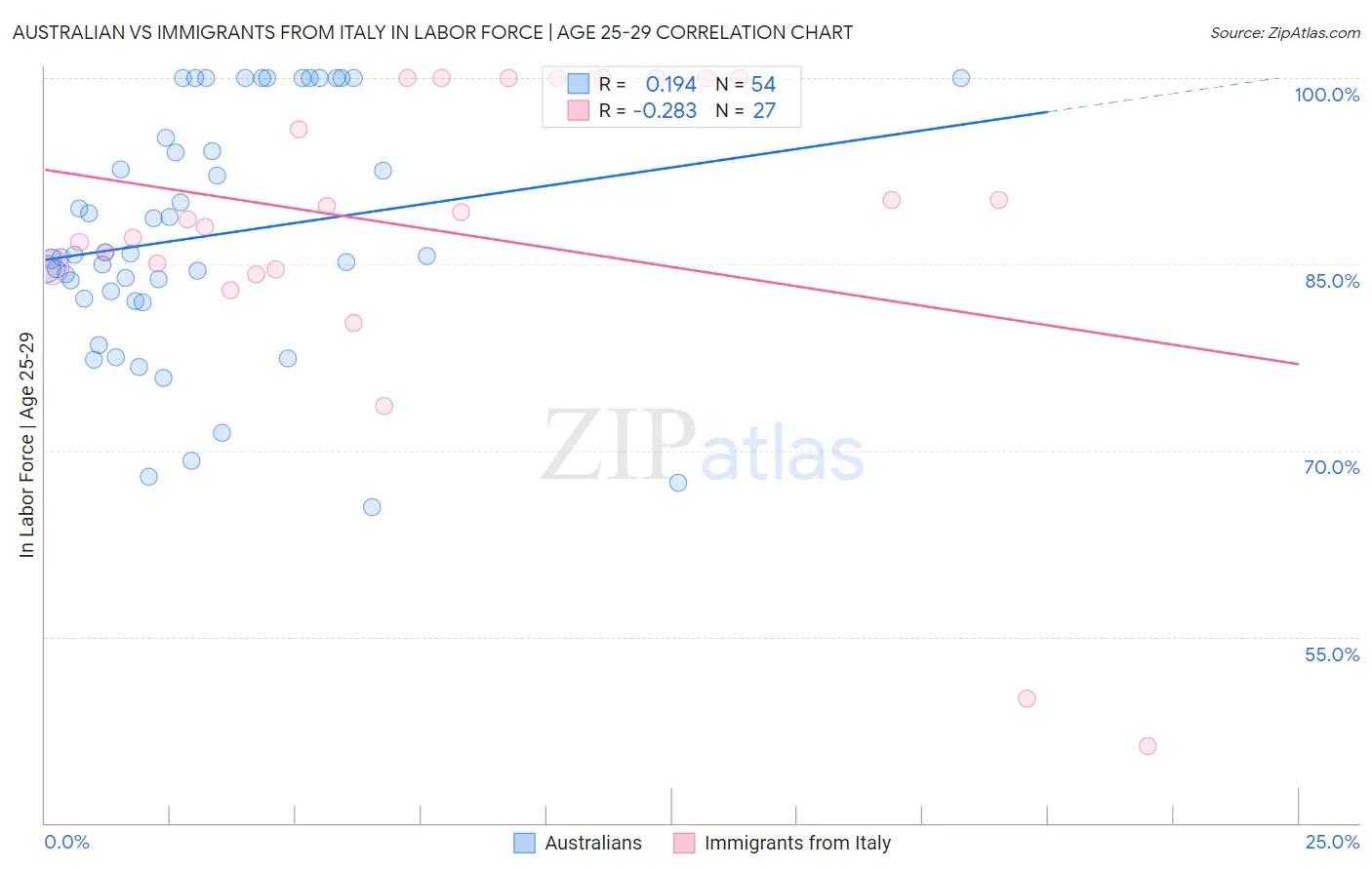Australian vs Immigrants from Italy In Labor Force | Age 25-29