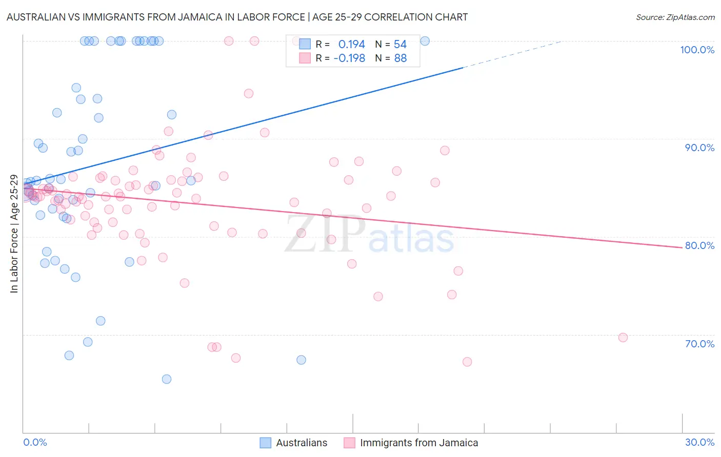 Australian vs Immigrants from Jamaica In Labor Force | Age 25-29
