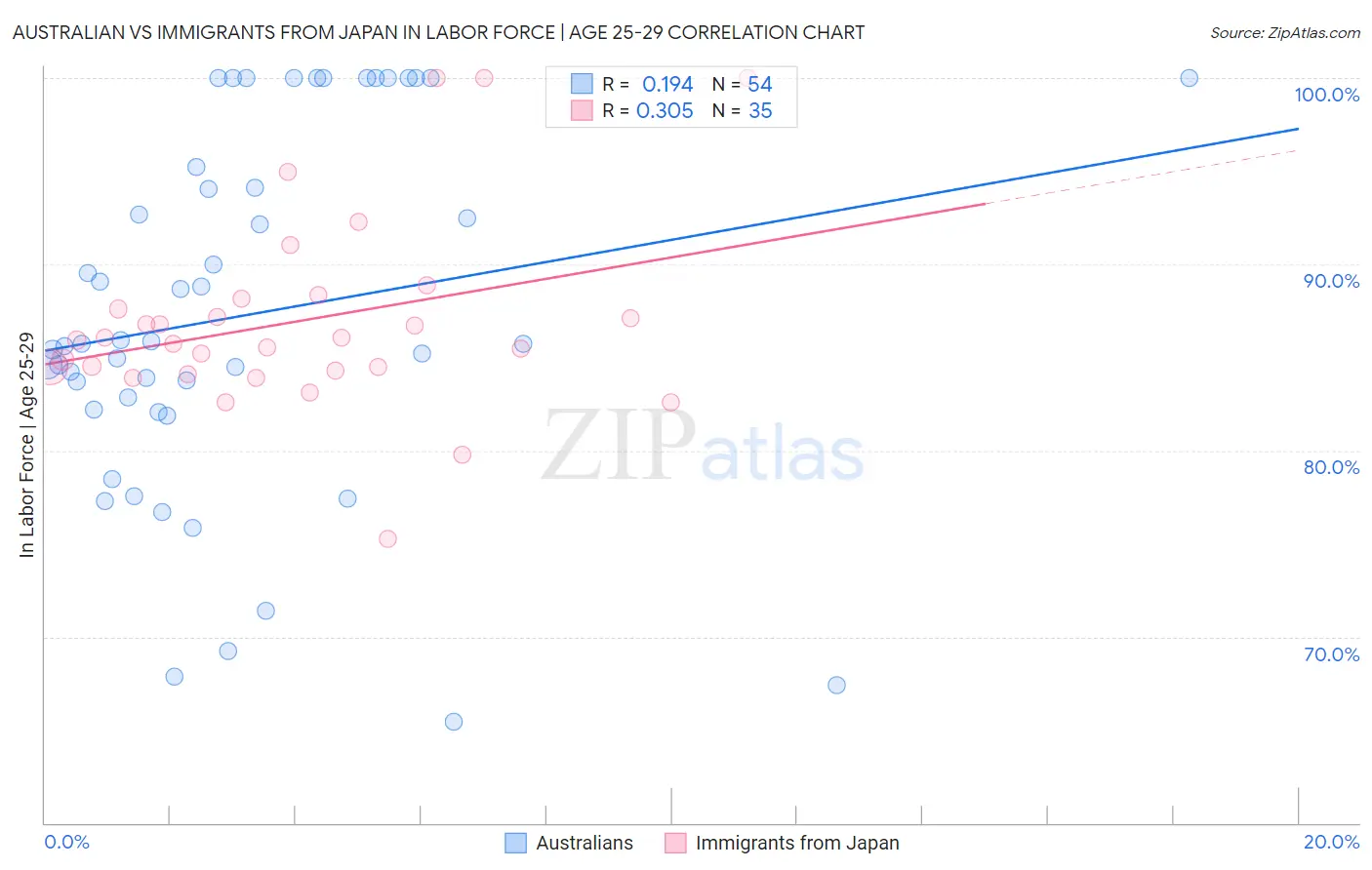 Australian vs Immigrants from Japan In Labor Force | Age 25-29
