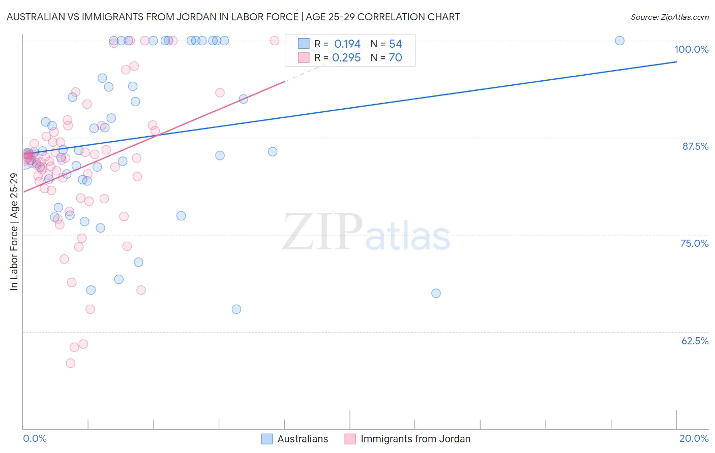 Australian vs Immigrants from Jordan In Labor Force | Age 25-29