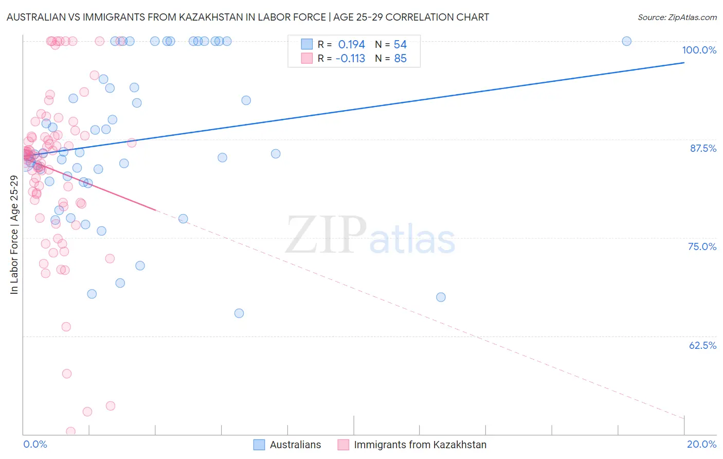 Australian vs Immigrants from Kazakhstan In Labor Force | Age 25-29