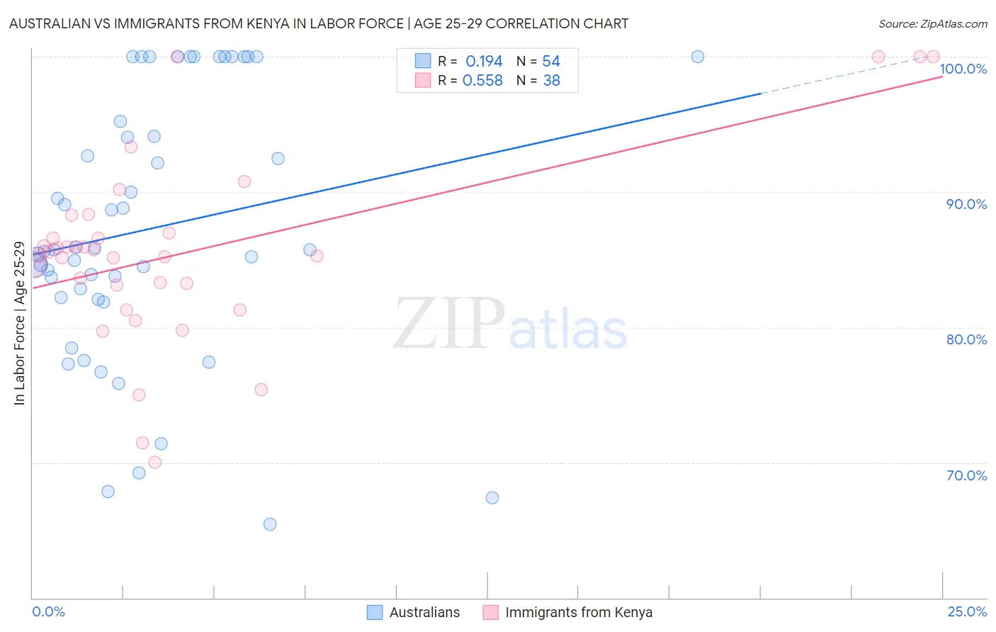 Australian vs Immigrants from Kenya In Labor Force | Age 25-29