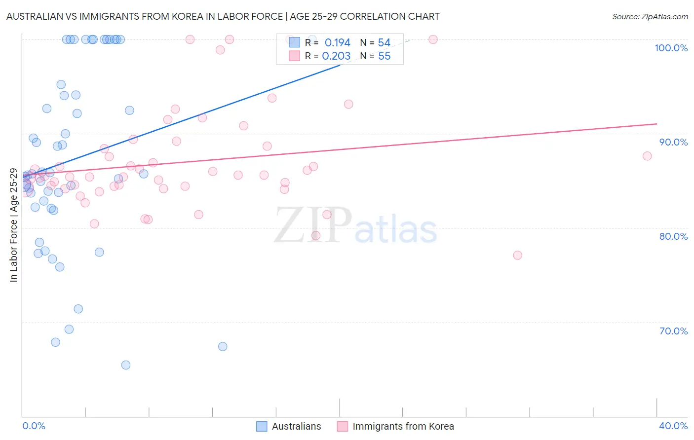 Australian vs Immigrants from Korea In Labor Force | Age 25-29