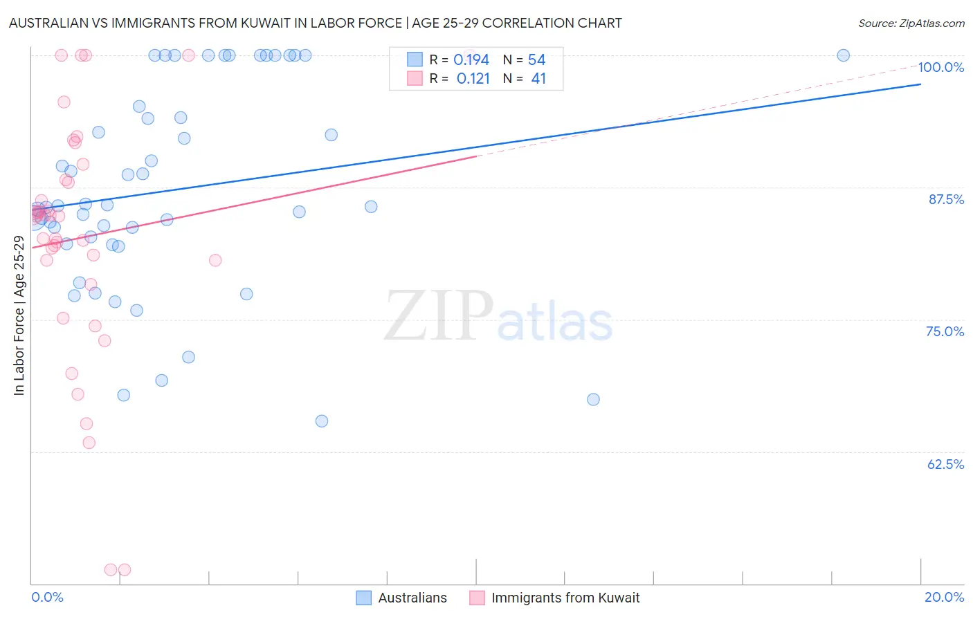 Australian vs Immigrants from Kuwait In Labor Force | Age 25-29