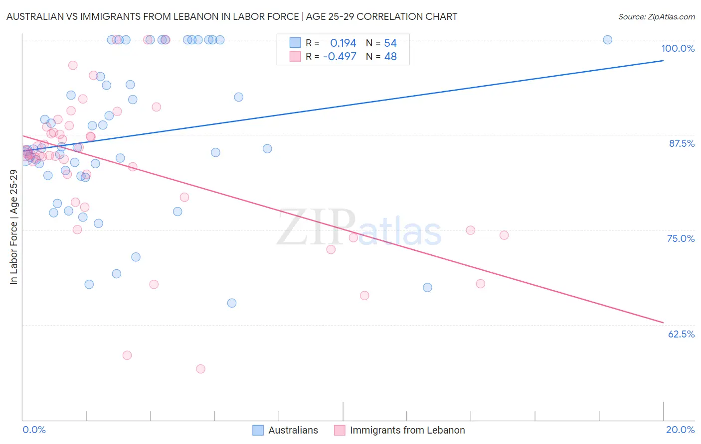Australian vs Immigrants from Lebanon In Labor Force | Age 25-29