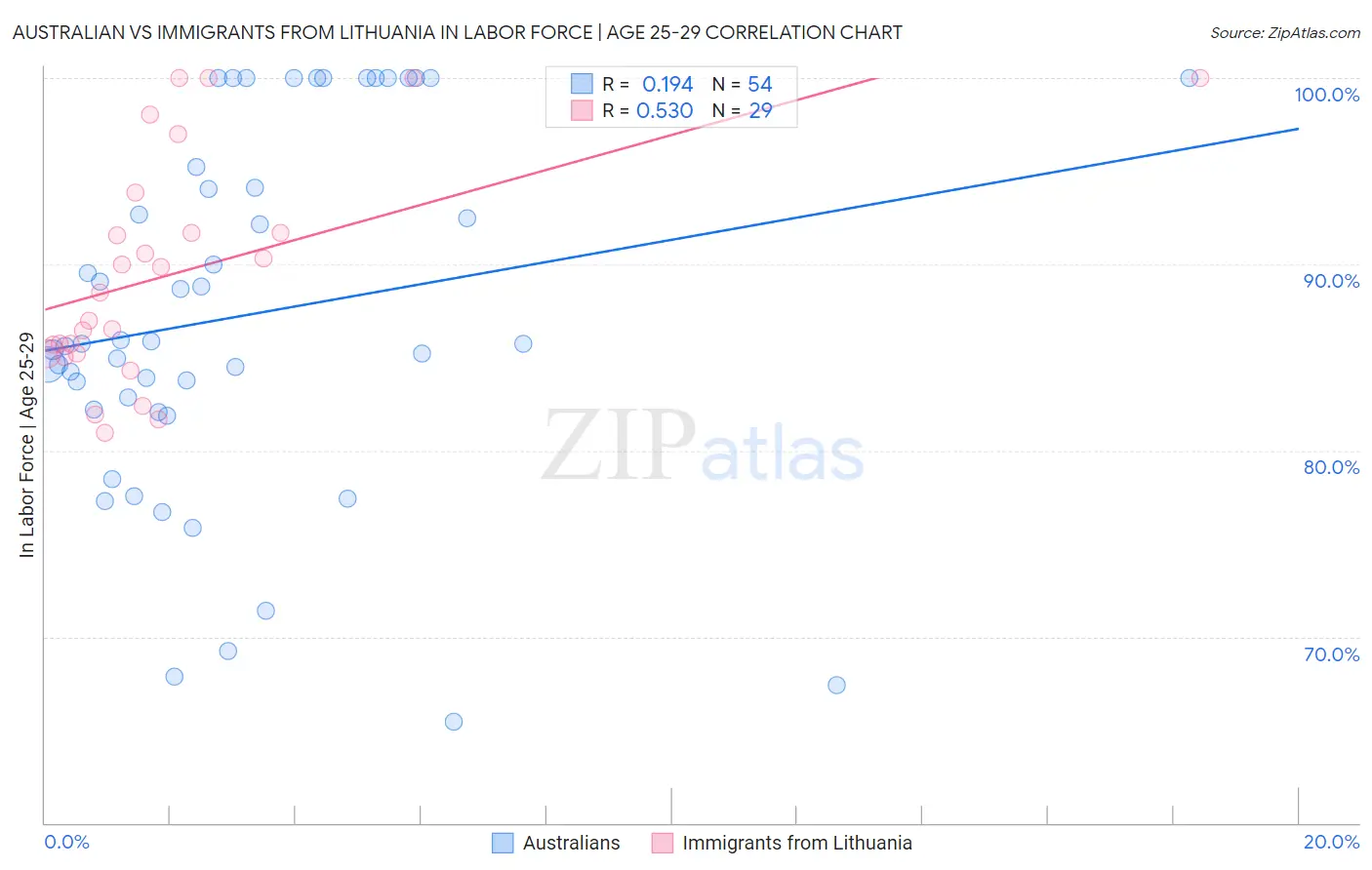Australian vs Immigrants from Lithuania In Labor Force | Age 25-29