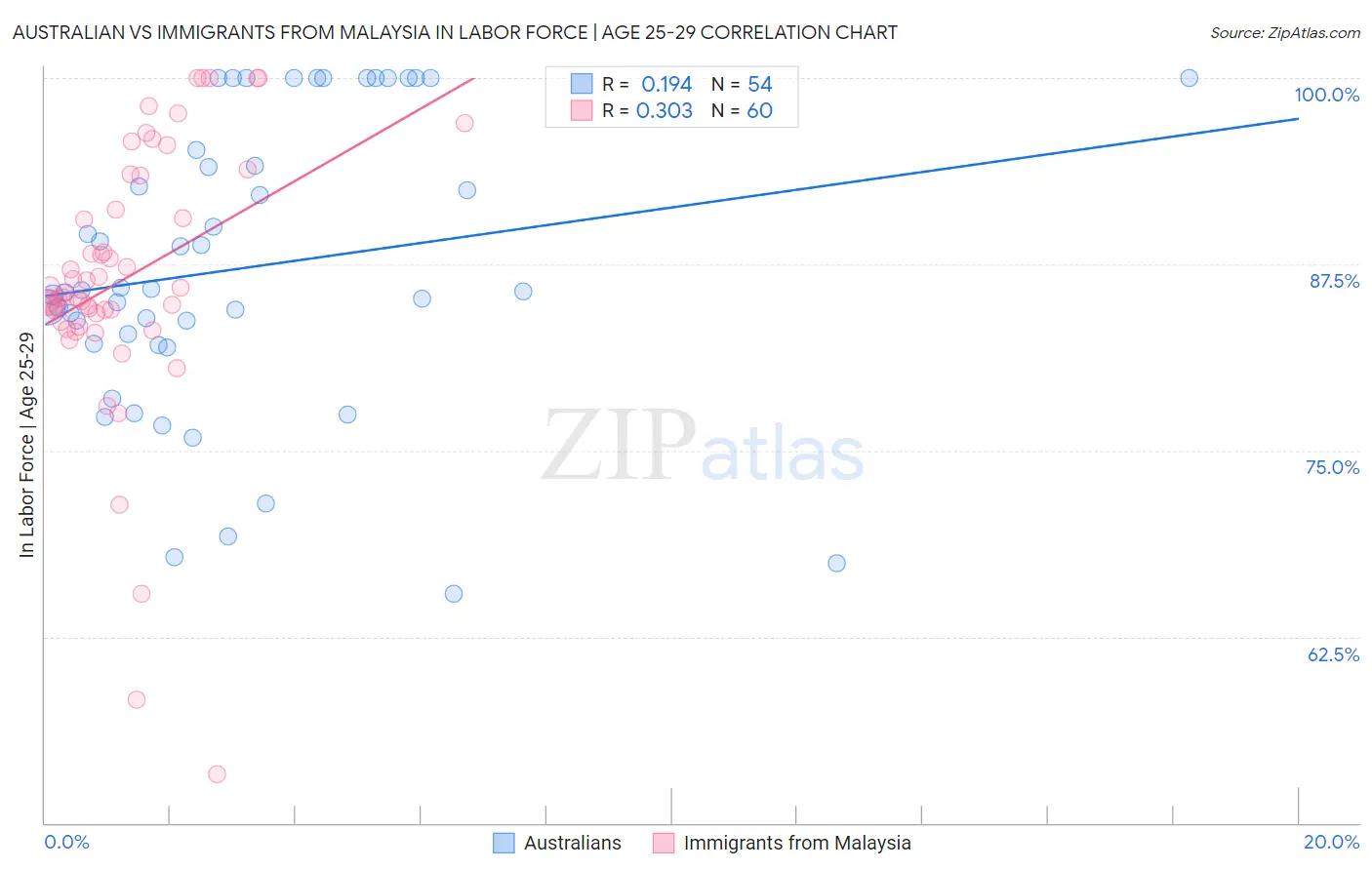 Australian vs Immigrants from Malaysia In Labor Force | Age 25-29