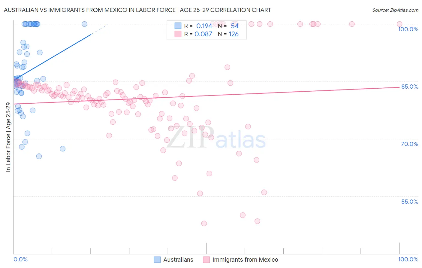 Australian vs Immigrants from Mexico In Labor Force | Age 25-29
