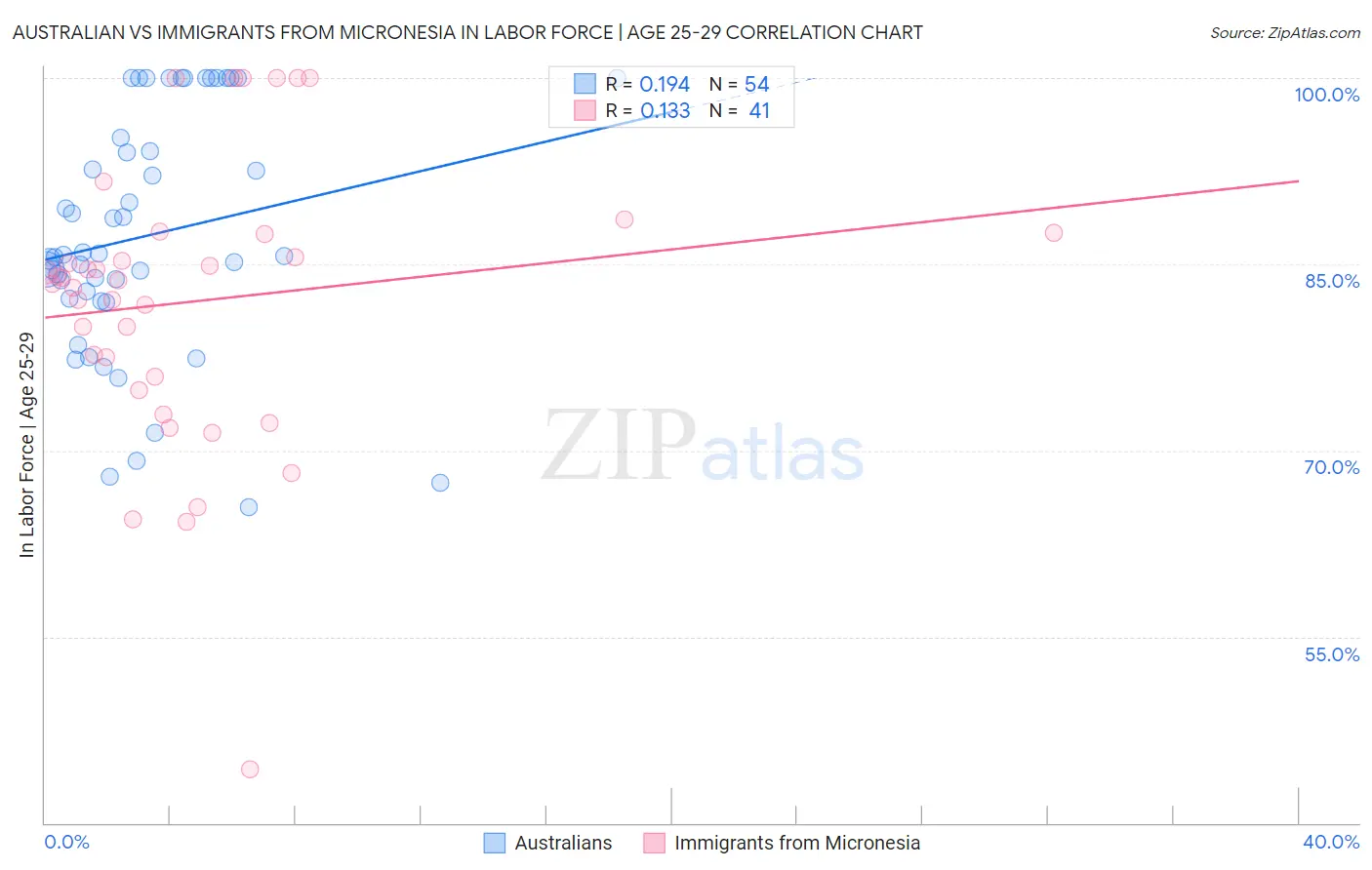 Australian vs Immigrants from Micronesia In Labor Force | Age 25-29