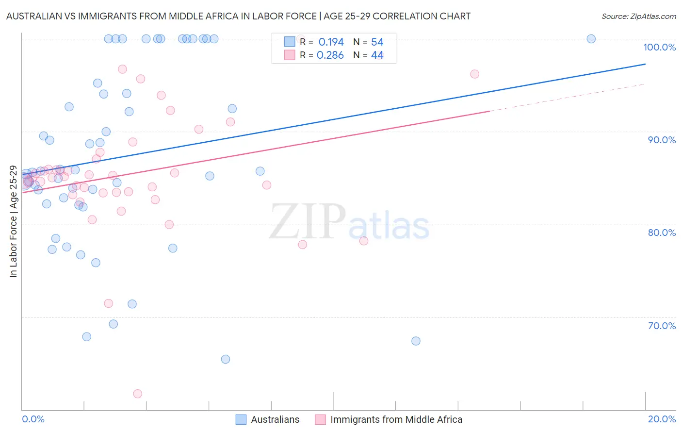 Australian vs Immigrants from Middle Africa In Labor Force | Age 25-29