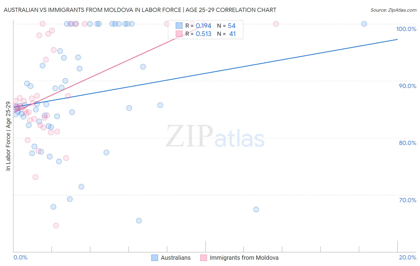 Australian vs Immigrants from Moldova In Labor Force | Age 25-29