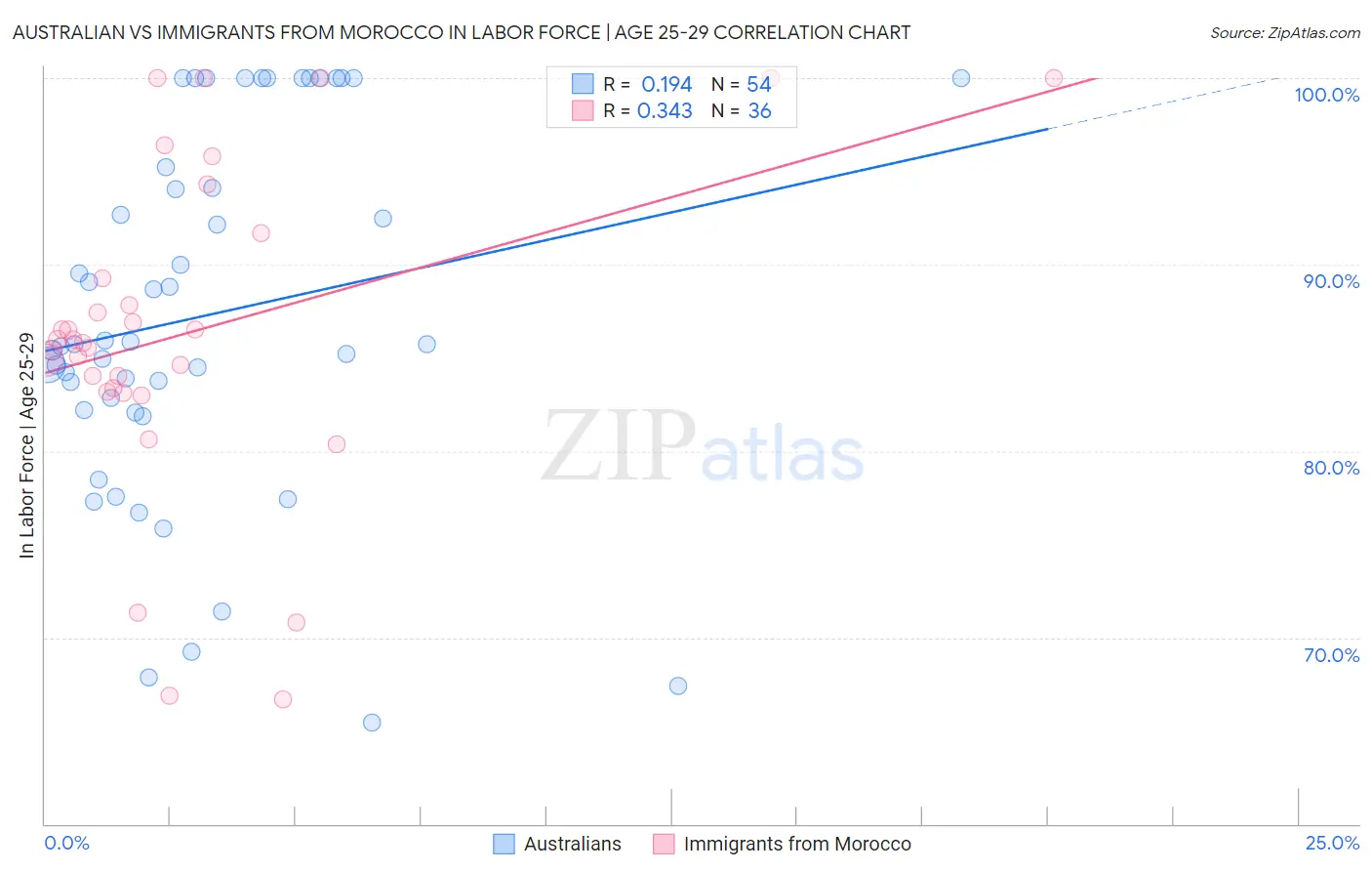 Australian vs Immigrants from Morocco In Labor Force | Age 25-29