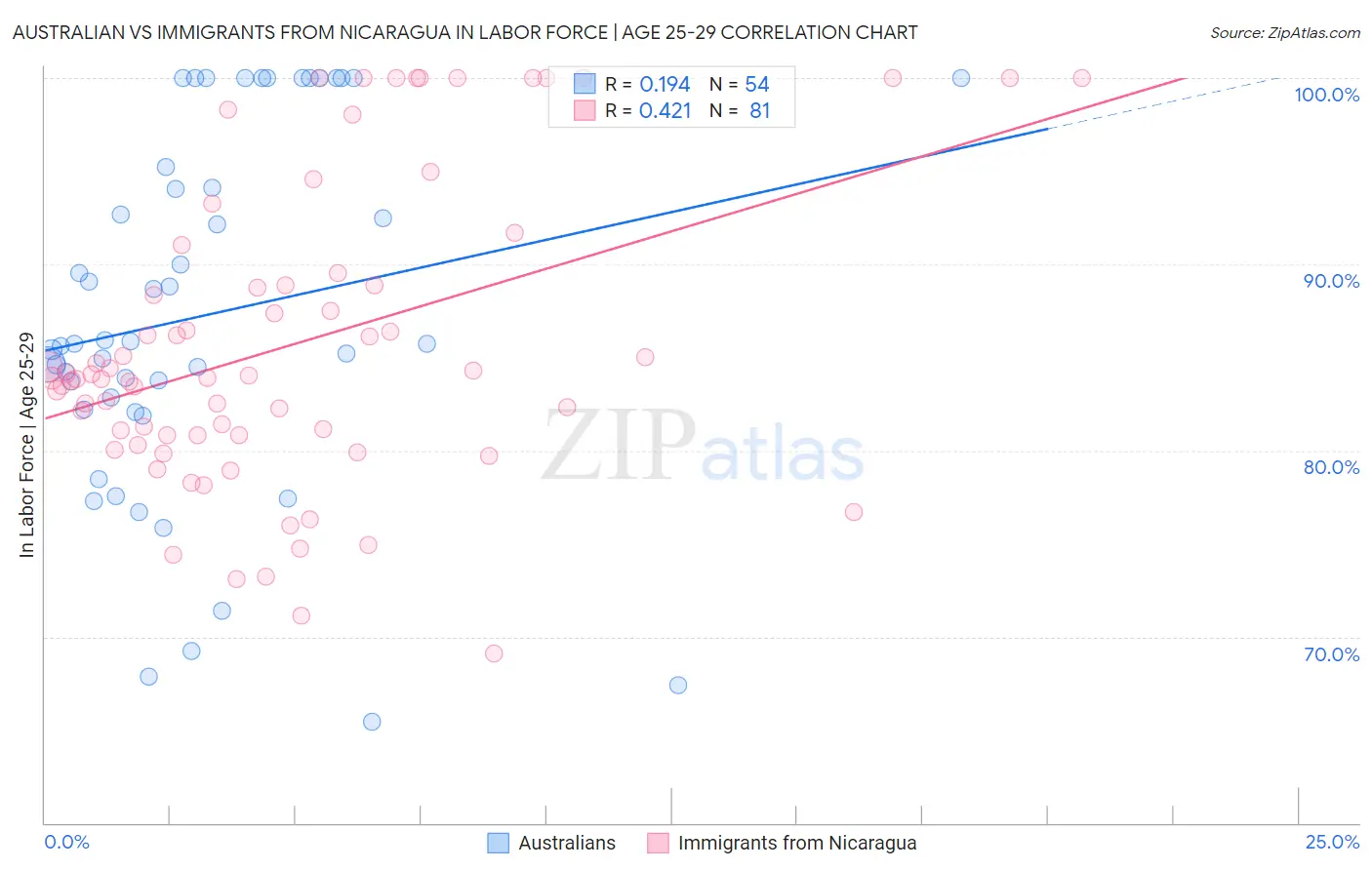 Australian vs Immigrants from Nicaragua In Labor Force | Age 25-29