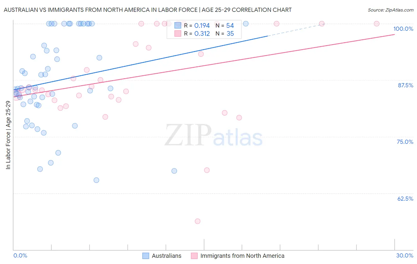 Australian vs Immigrants from North America In Labor Force | Age 25-29