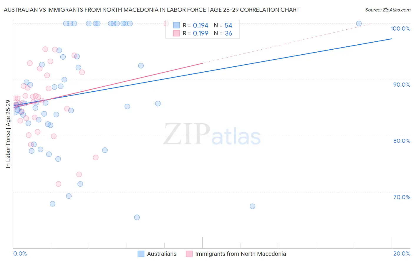 Australian vs Immigrants from North Macedonia In Labor Force | Age 25-29