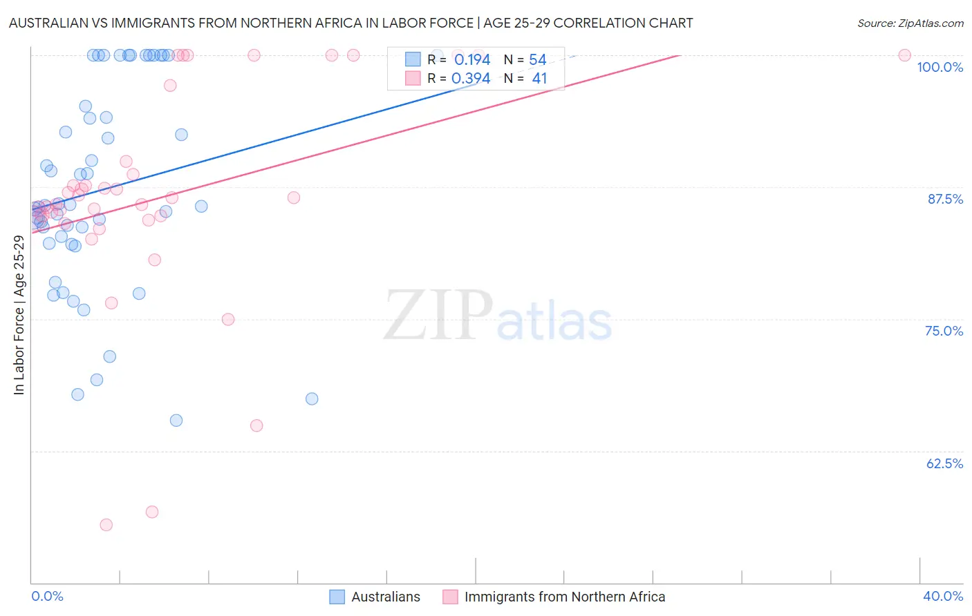 Australian vs Immigrants from Northern Africa In Labor Force | Age 25-29