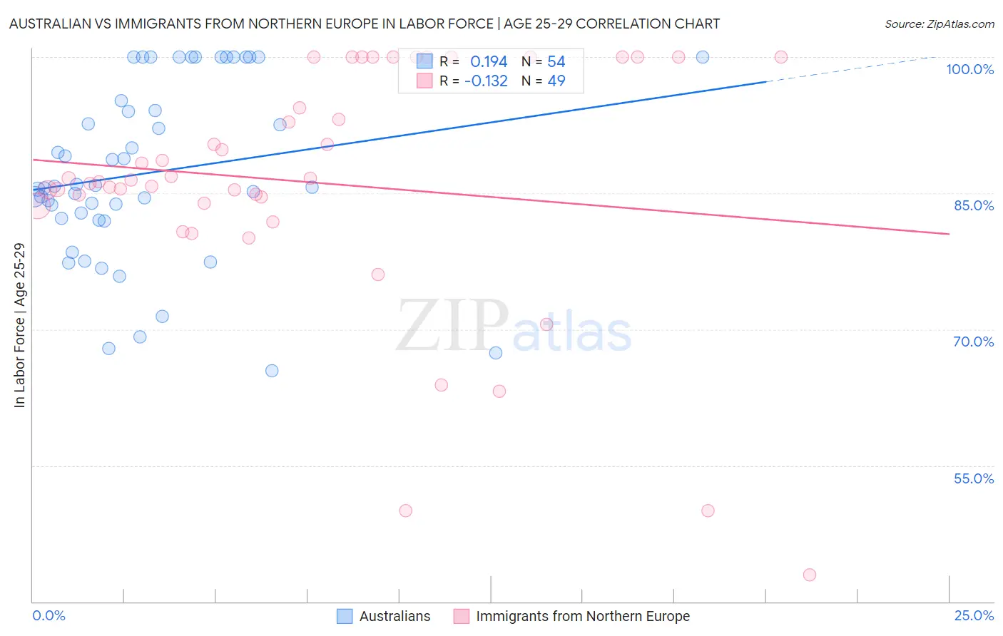 Australian vs Immigrants from Northern Europe In Labor Force | Age 25-29