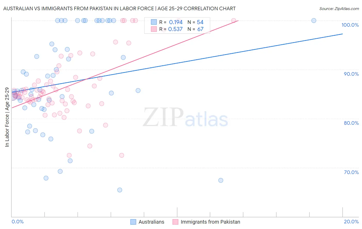 Australian vs Immigrants from Pakistan In Labor Force | Age 25-29