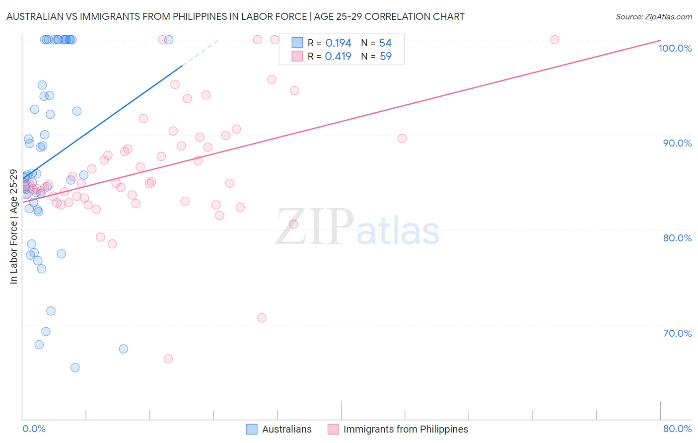Australian vs Immigrants from Philippines In Labor Force | Age 25-29