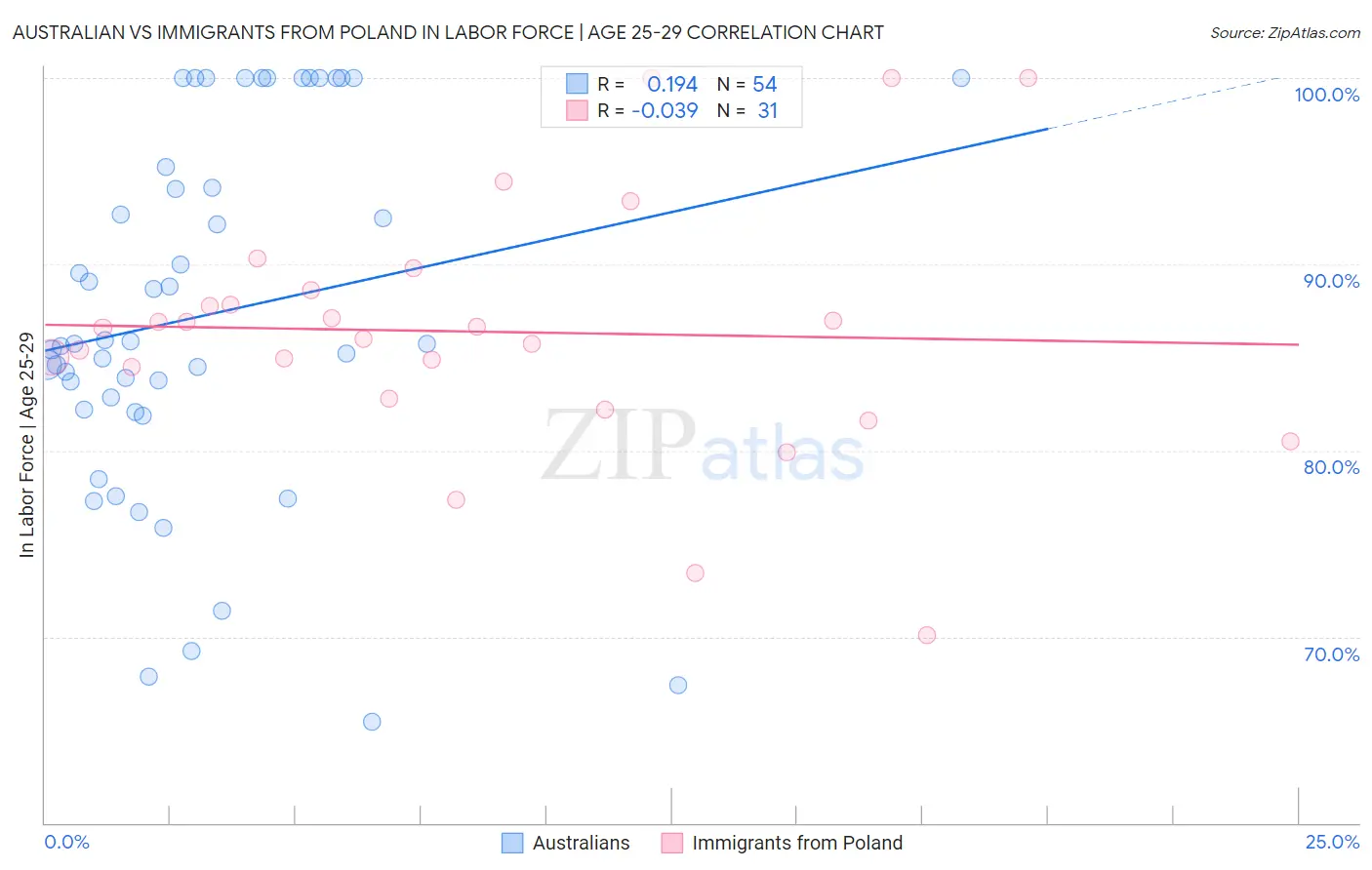 Australian vs Immigrants from Poland In Labor Force | Age 25-29
