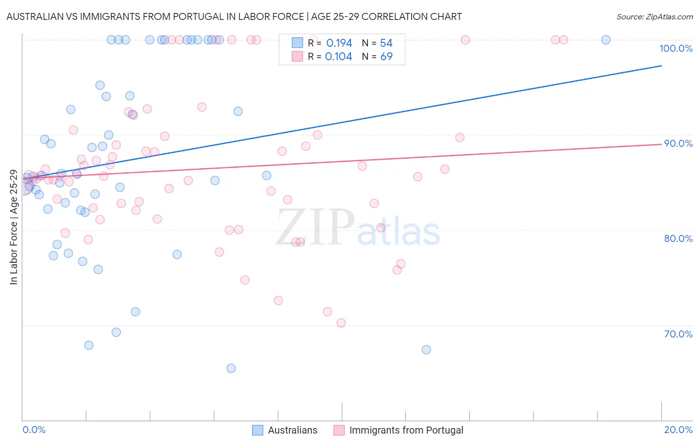 Australian vs Immigrants from Portugal In Labor Force | Age 25-29