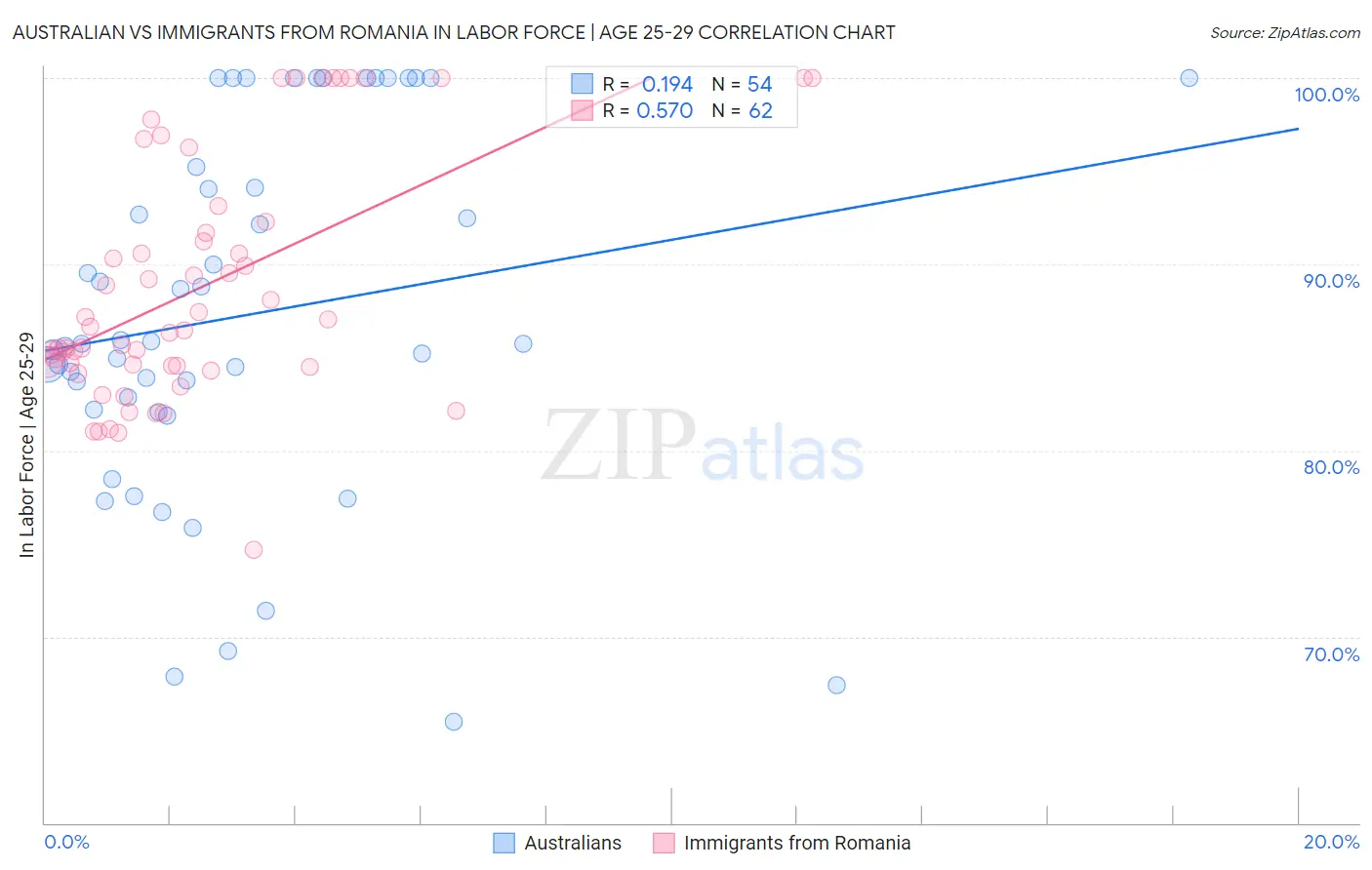 Australian vs Immigrants from Romania In Labor Force | Age 25-29