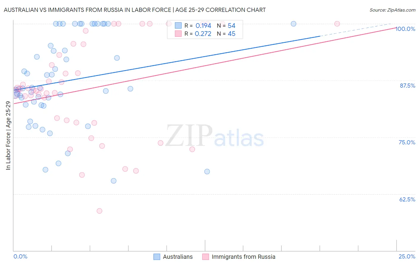 Australian vs Immigrants from Russia In Labor Force | Age 25-29