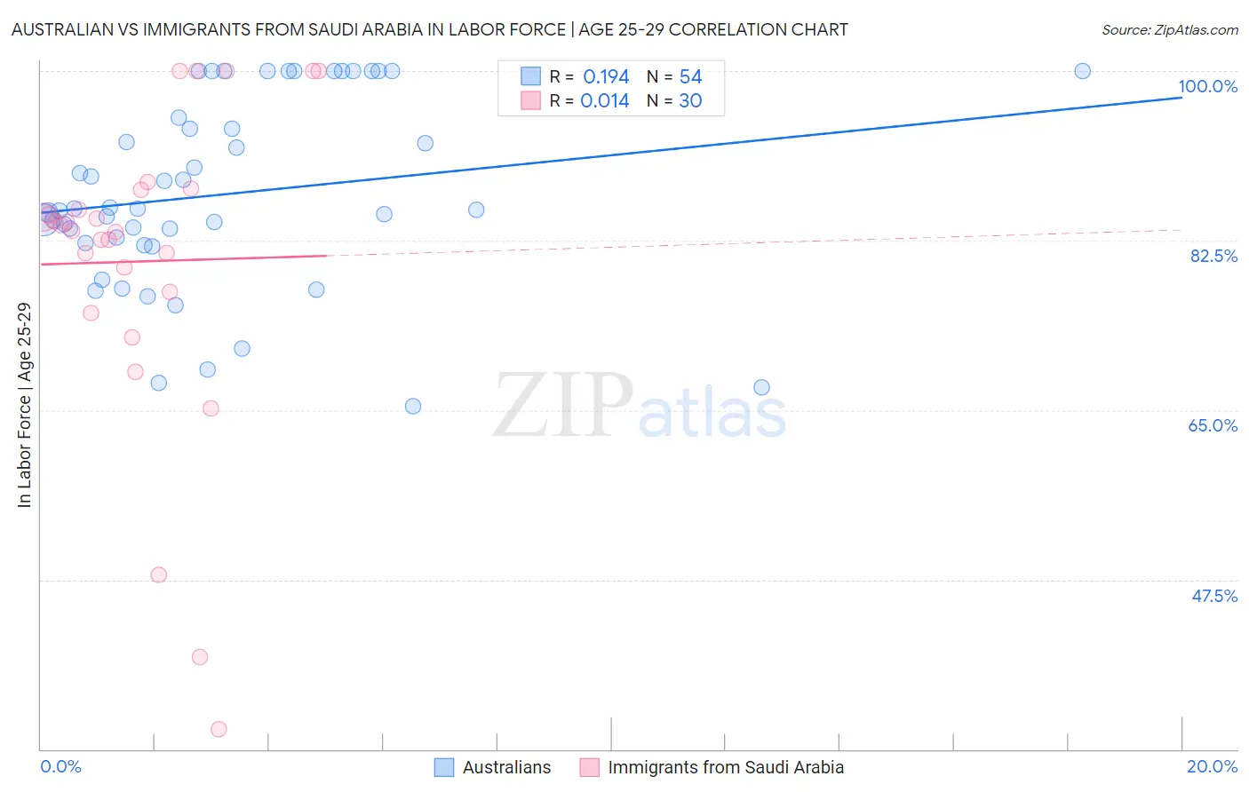 Australian vs Immigrants from Saudi Arabia In Labor Force | Age 25-29