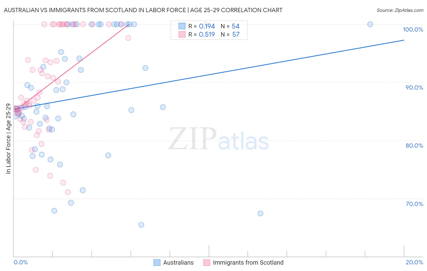 Australian vs Immigrants from Scotland In Labor Force | Age 25-29