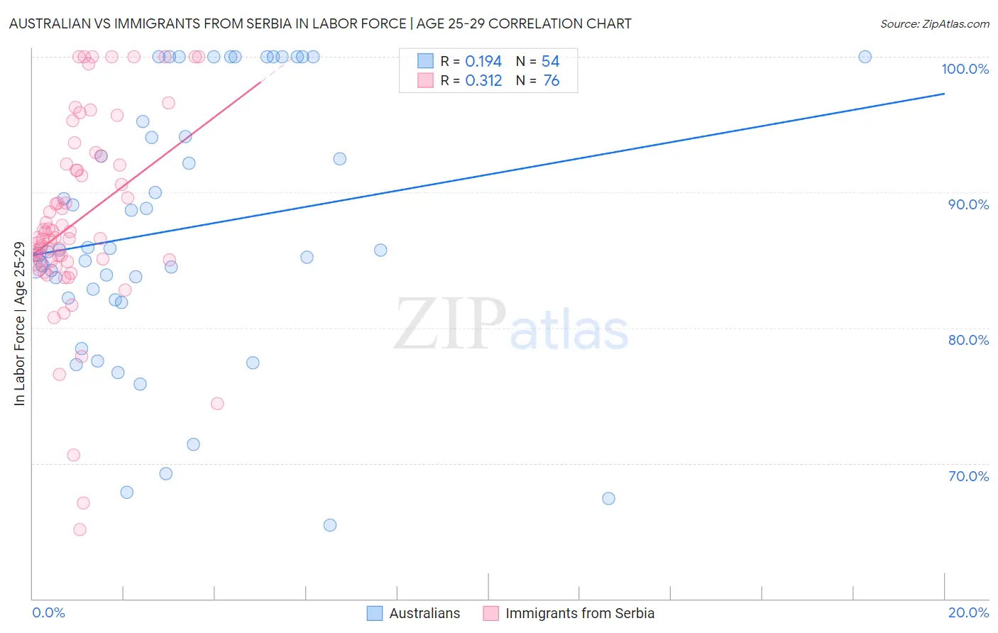 Australian vs Immigrants from Serbia In Labor Force | Age 25-29