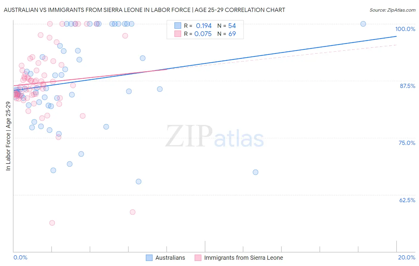 Australian vs Immigrants from Sierra Leone In Labor Force | Age 25-29