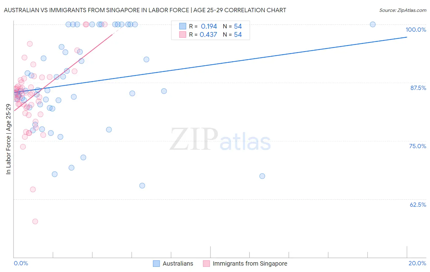 Australian vs Immigrants from Singapore In Labor Force | Age 25-29