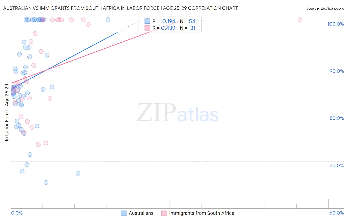 Australian vs Immigrants from South Africa In Labor Force | Age 25-29
