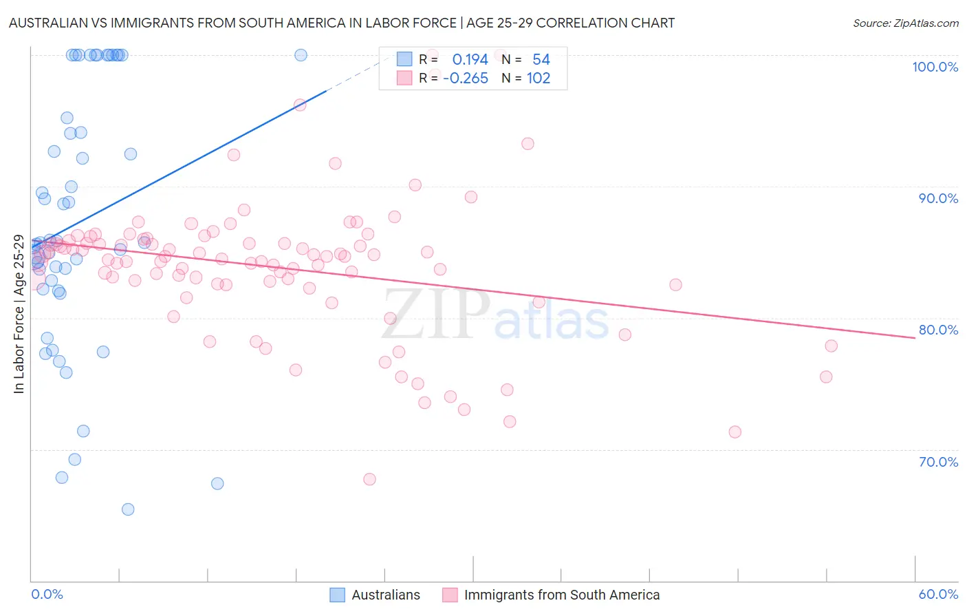 Australian vs Immigrants from South America In Labor Force | Age 25-29