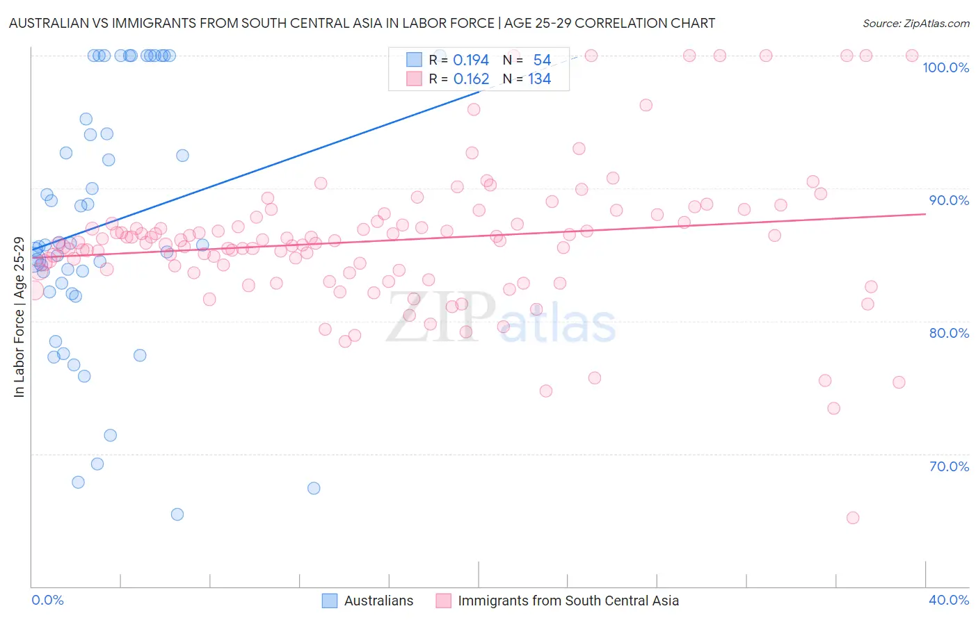 Australian vs Immigrants from South Central Asia In Labor Force | Age 25-29