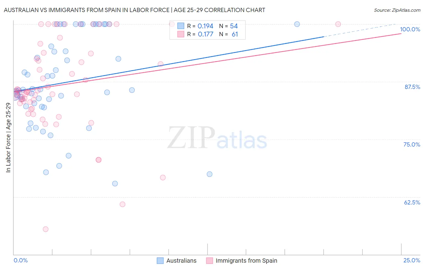 Australian vs Immigrants from Spain In Labor Force | Age 25-29