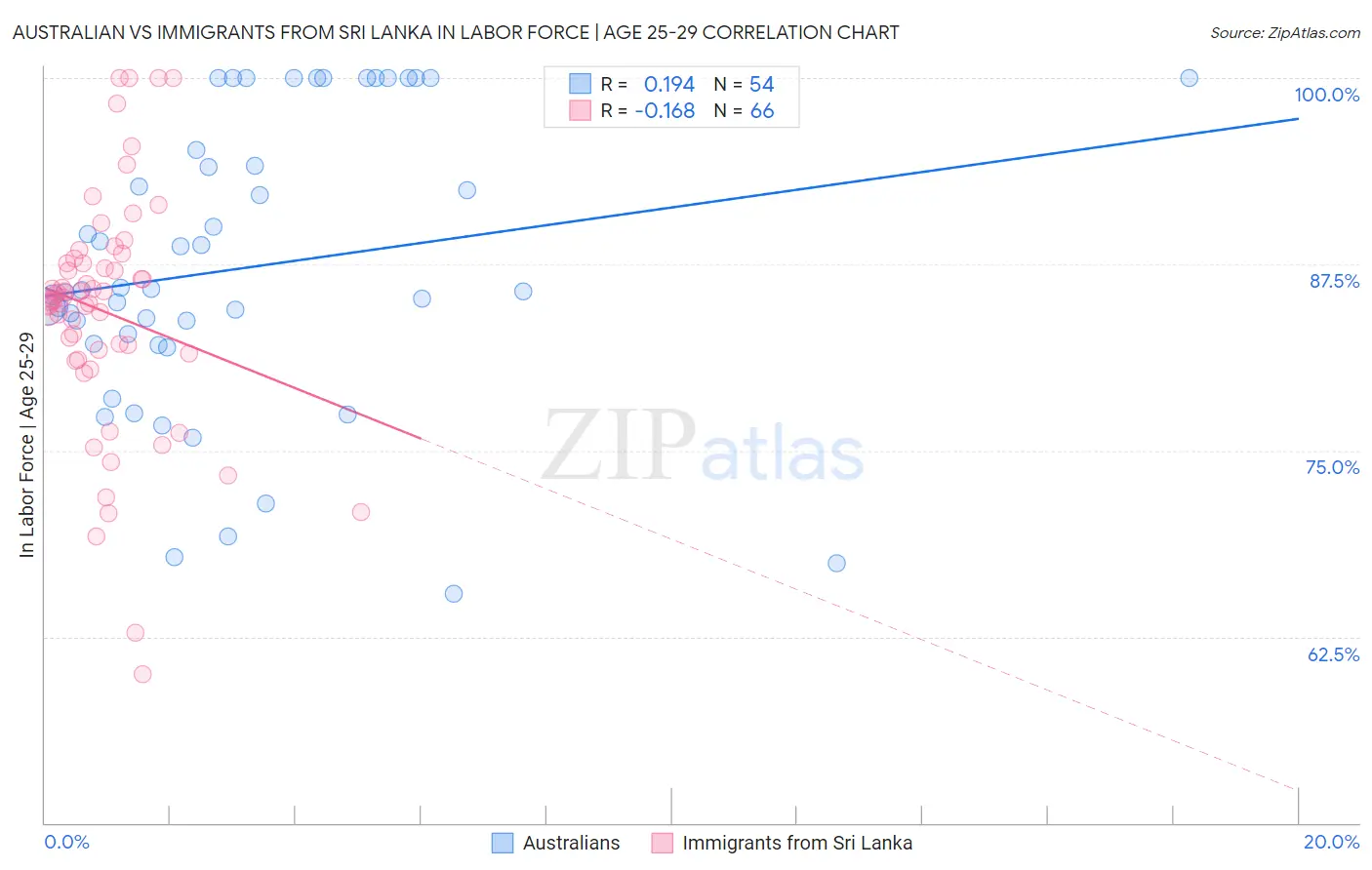 Australian vs Immigrants from Sri Lanka In Labor Force | Age 25-29