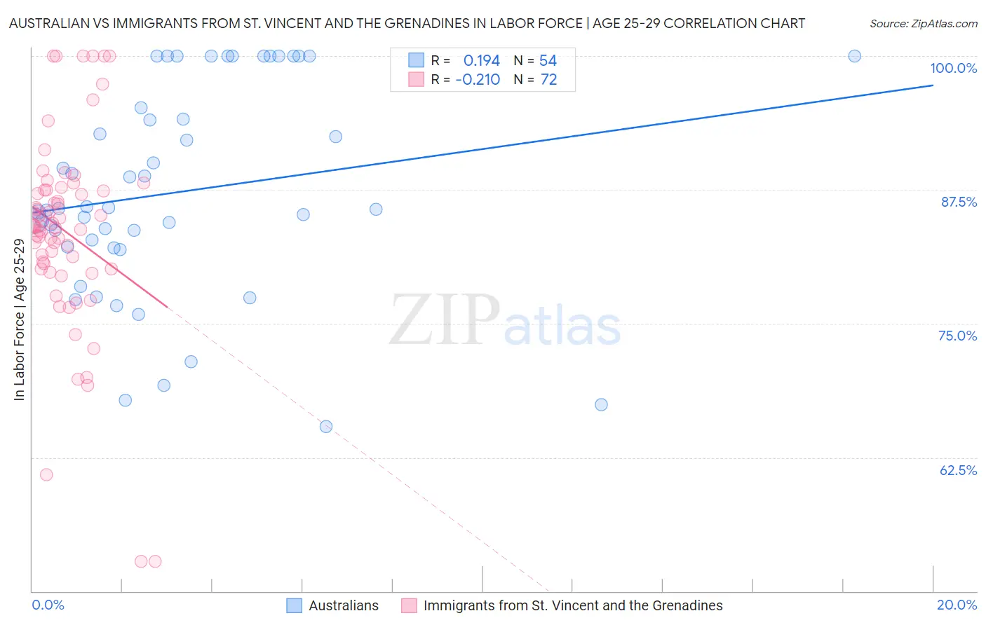 Australian vs Immigrants from St. Vincent and the Grenadines In Labor Force | Age 25-29