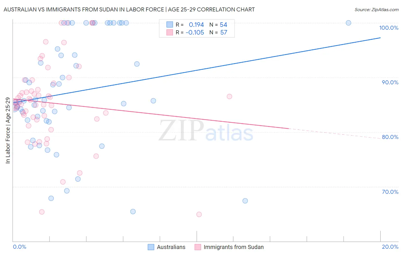 Australian vs Immigrants from Sudan In Labor Force | Age 25-29