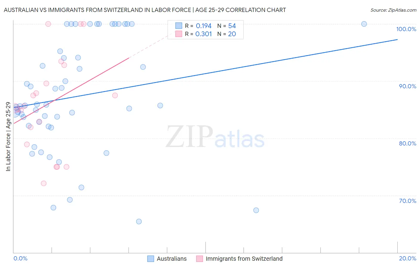Australian vs Immigrants from Switzerland In Labor Force | Age 25-29