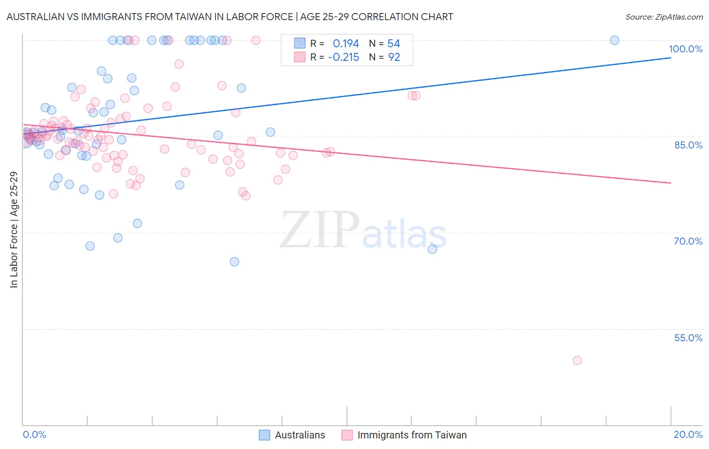 Australian vs Immigrants from Taiwan In Labor Force | Age 25-29