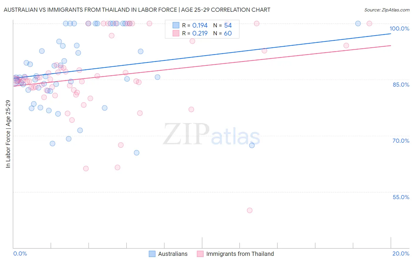 Australian vs Immigrants from Thailand In Labor Force | Age 25-29