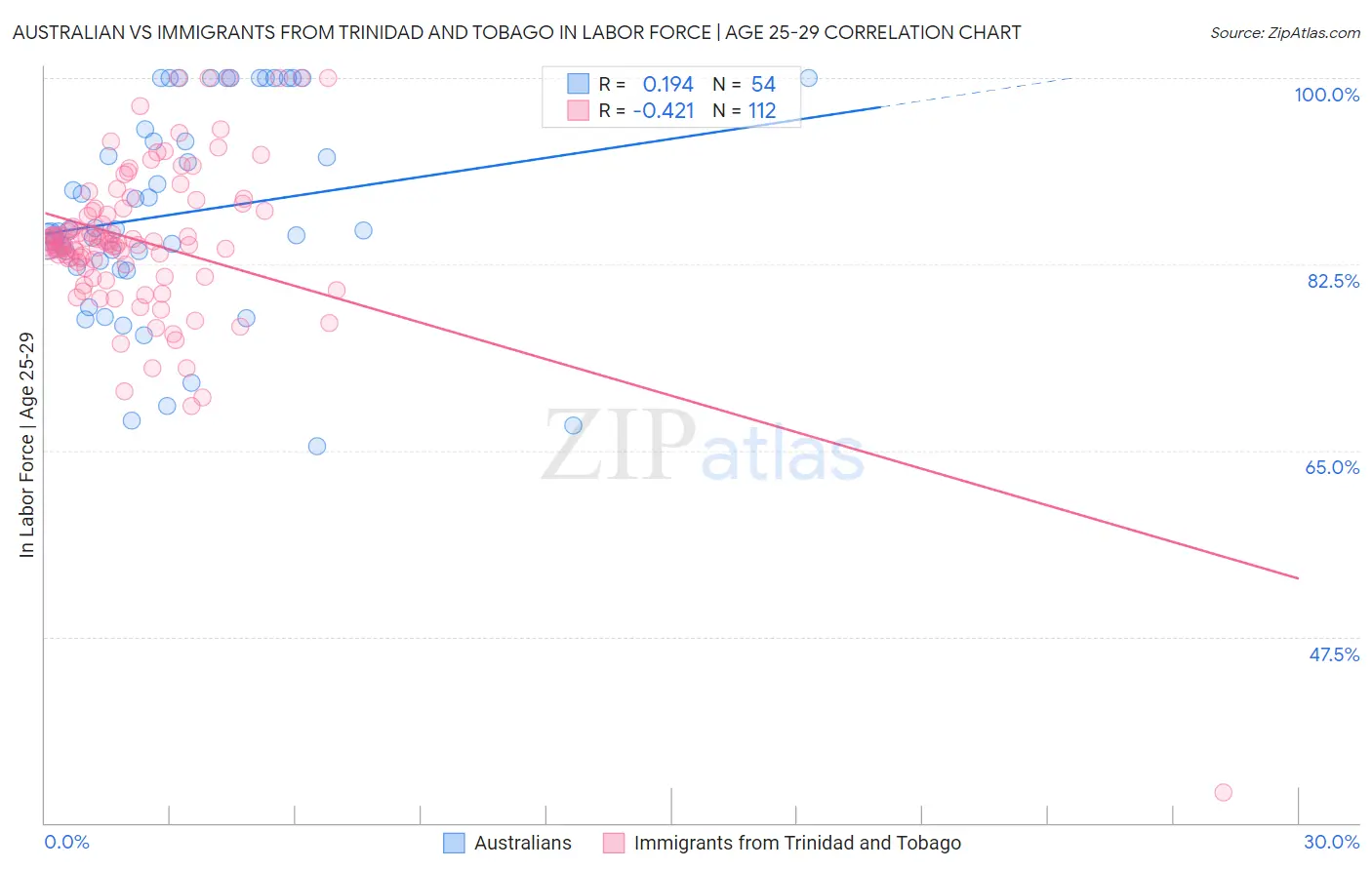Australian vs Immigrants from Trinidad and Tobago In Labor Force | Age 25-29