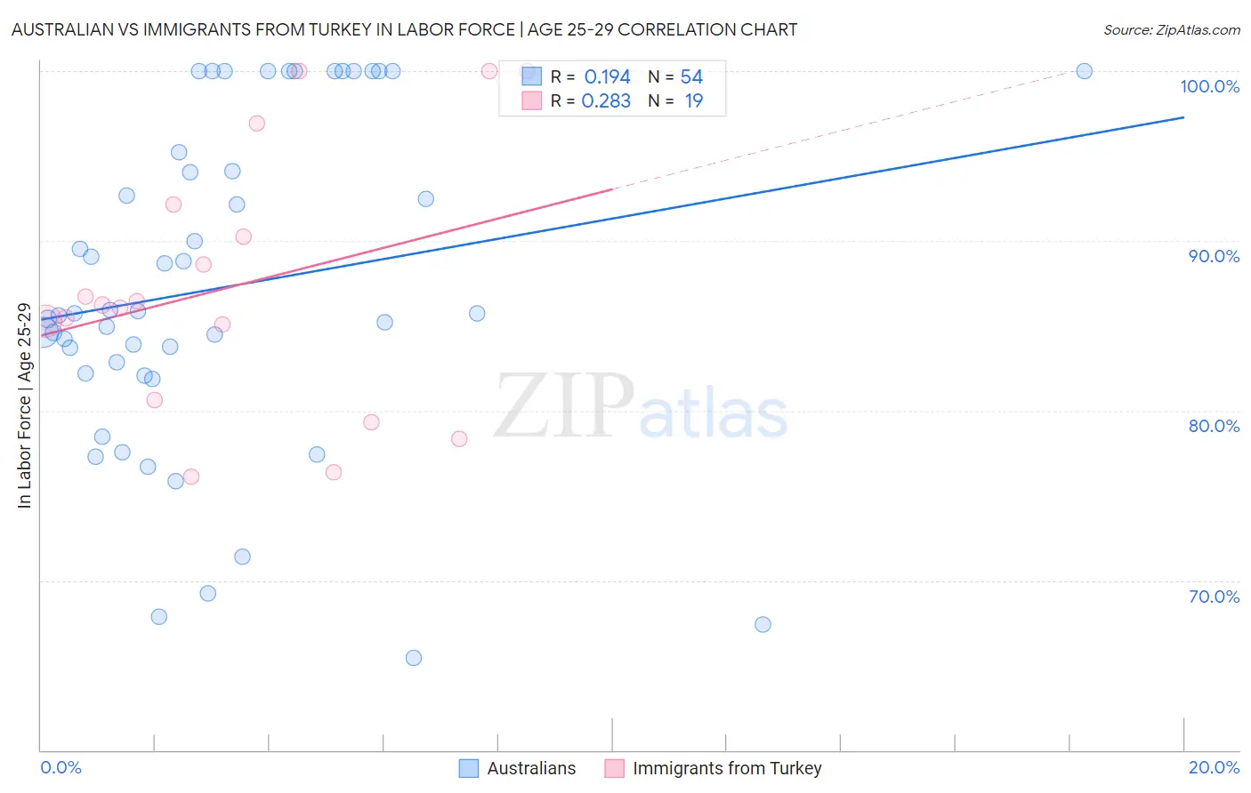 Australian vs Immigrants from Turkey In Labor Force | Age 25-29