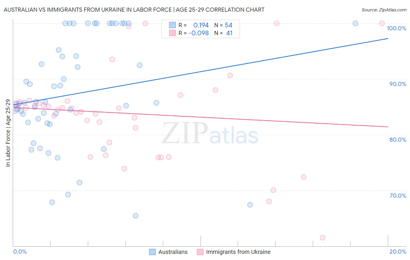 Australian vs Immigrants from Ukraine In Labor Force | Age 25-29