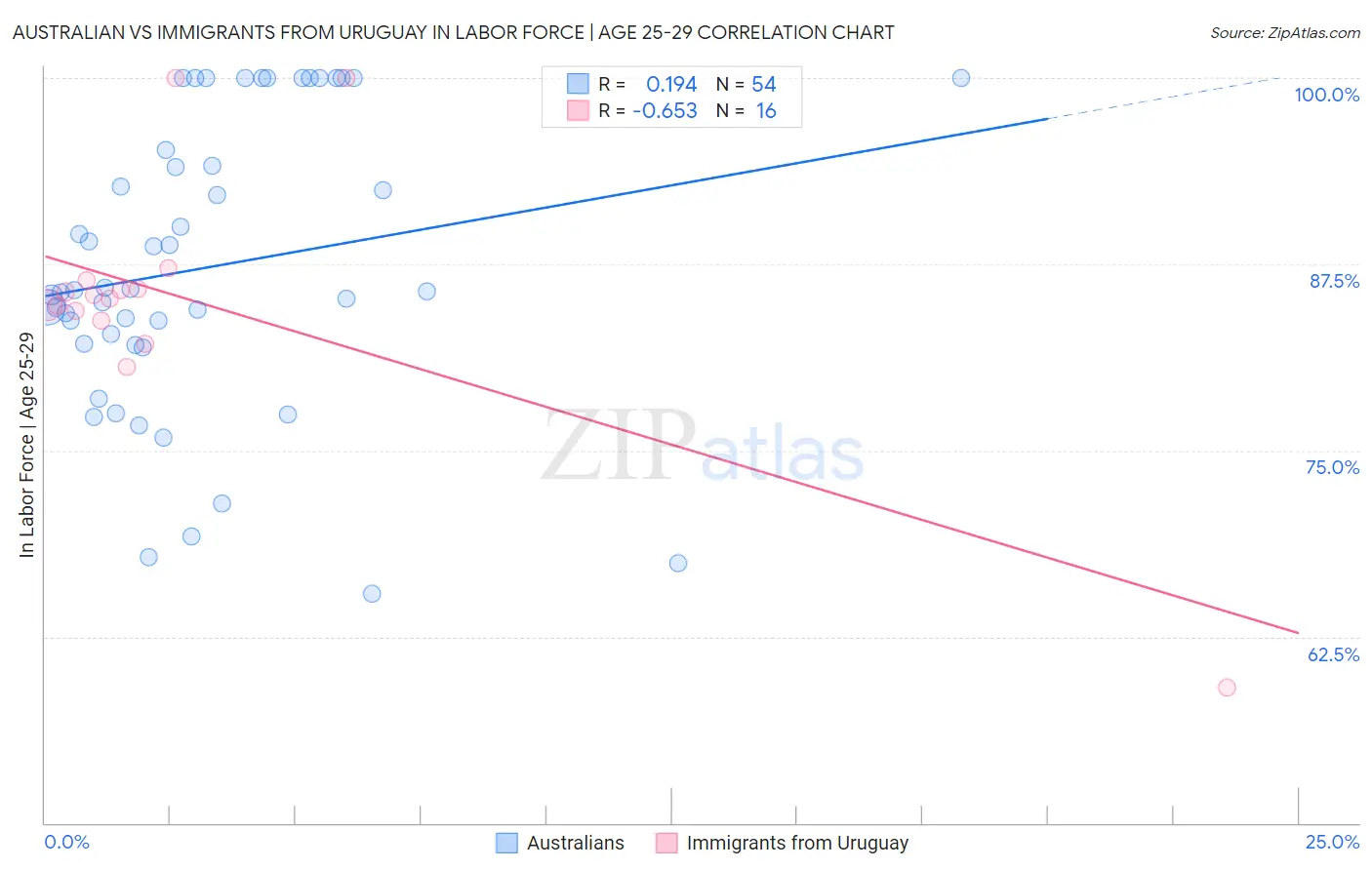 Australian vs Immigrants from Uruguay In Labor Force | Age 25-29