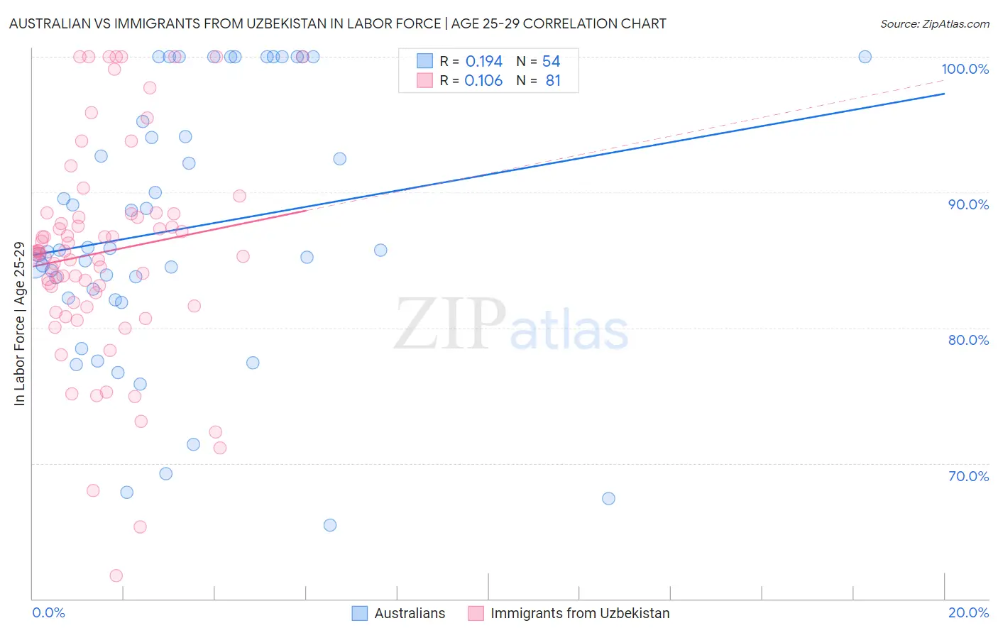 Australian vs Immigrants from Uzbekistan In Labor Force | Age 25-29