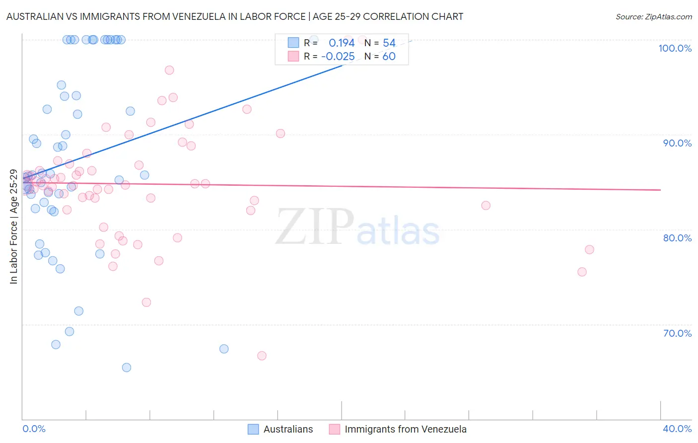 Australian vs Immigrants from Venezuela In Labor Force | Age 25-29