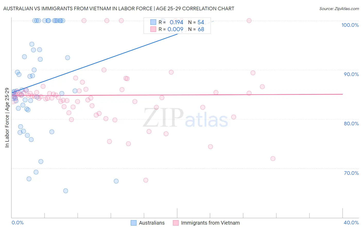 Australian vs Immigrants from Vietnam In Labor Force | Age 25-29